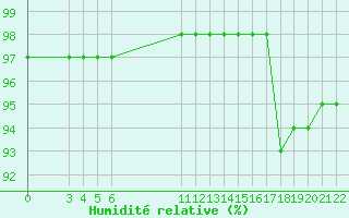 Courbe de l'humidit relative pour Saint-Haon (43)