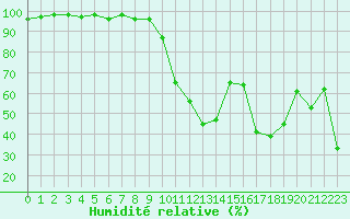 Courbe de l'humidit relative pour Bonnecombe - Les Salces (48)