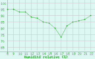 Courbe de l'humidit relative pour Manlleu (Esp)