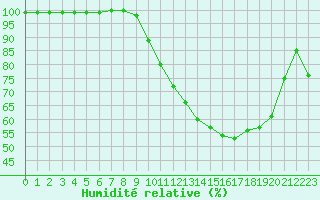 Courbe de l'humidit relative pour Mont-Aigoual (30)