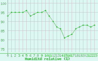 Courbe de l'humidit relative pour Gurande (44)