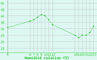 Courbe de l'humidit relative pour Jan (Esp)