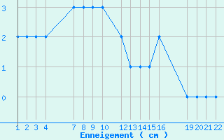 Courbe de la hauteur de neige pour Formigures (66)