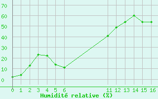 Courbe de l'humidit relative pour Herbault (41)