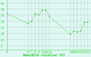 Courbe de l'humidit relative pour Jan (Esp)