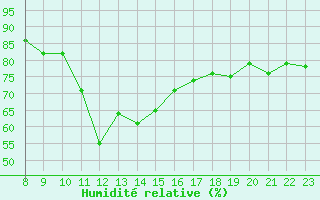 Courbe de l'humidit relative pour Blus (40)
