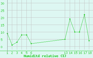 Courbe de l'humidit relative pour Ploeren (56)