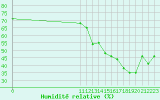 Courbe de l'humidit relative pour Anglars St-Flix(12)