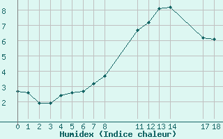 Courbe de l'humidex pour Gjilan (Kosovo)