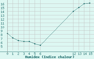 Courbe de l'humidex pour Guidel (56)