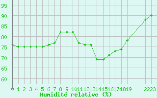 Courbe de l'humidit relative pour Montret (71)
