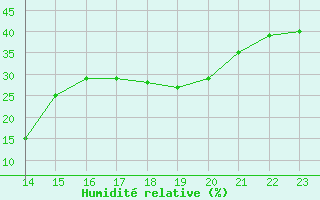 Courbe de l'humidit relative pour Aizenay (85)