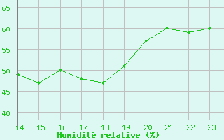 Courbe de l'humidit relative pour Coulommes-et-Marqueny (08)