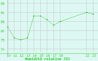 Courbe de l'humidit relative pour L'Huisserie (53)