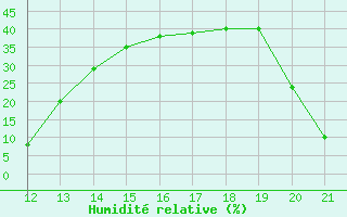 Courbe de l'humidit relative pour Aizenay (85)