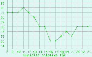 Courbe de l'humidit relative pour Sainte-Genevive-des-Bois (91)