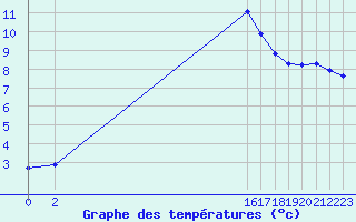 Courbe de tempratures pour Nostang (56)