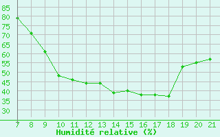 Courbe de l'humidit relative pour Vias (34)