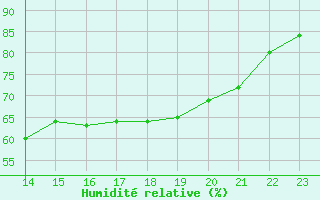 Courbe de l'humidit relative pour Jonzac (17)