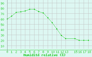 Courbe de l'humidit relative pour Fiscaglia Migliarino (It)