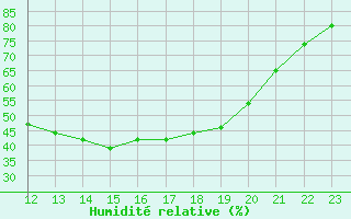 Courbe de l'humidit relative pour Aniane (34)