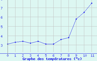 Courbe de tempratures pour Lac d