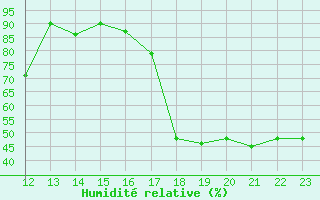 Courbe de l'humidit relative pour Aubenas - Lanas (07)