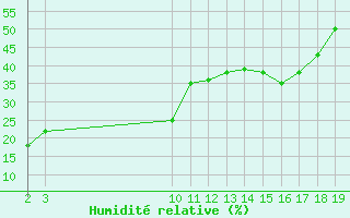 Courbe de l'humidit relative pour Aizenay (85)