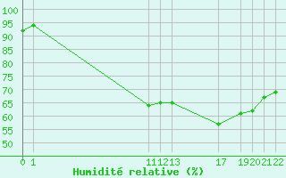 Courbe de l'humidit relative pour Kernascleden (56)