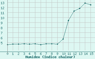 Courbe de l'humidex pour Mouilleron-le-Captif (85)