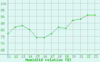 Courbe de l'humidit relative pour Ploudalmezeau (29)