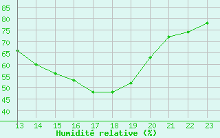 Courbe de l'humidit relative pour Guidel (56)