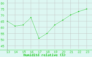 Courbe de l'humidit relative pour Aytr-Plage (17)