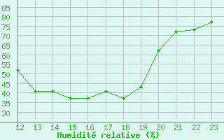 Courbe de l'humidit relative pour Fiscaglia Migliarino (It)