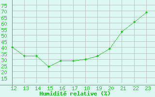Courbe de l'humidit relative pour Saint-Paul-lez-Durance (13)
