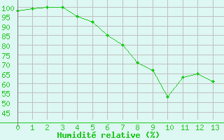 Courbe de l'humidit relative pour Aiguilles Rouges - Nivose (74)