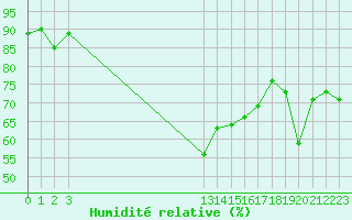 Courbe de l'humidit relative pour Grandfresnoy (60)