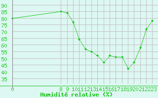 Courbe de l'humidit relative pour Valence d'Agen (82)