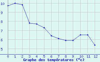 Courbe de tempratures pour Cherbourg (50)