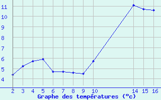 Courbe de tempratures pour Aigrefeuille d