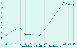 Courbe de l'humidex pour Aigrefeuille d'Aunis (17)