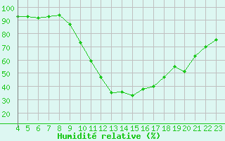 Courbe de l'humidit relative pour Saint-Paul-lez-Durance (13)