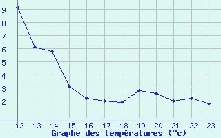 Courbe de tempratures pour Hohrod (68)