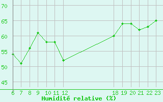 Courbe de l'humidit relative pour Jan (Esp)