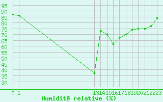 Courbe de l'humidit relative pour Saint-Jean-de-Liversay (17)