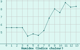 Courbe de l'humidex pour Millefonts - Nivose (06)