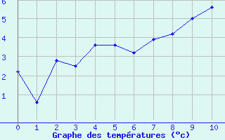 Courbe de tempratures pour La Meije - Nivose (05)