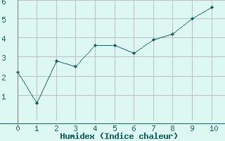 Courbe de l'humidex pour La Meije - Nivose (05)