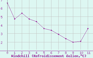 Courbe du refroidissement olien pour Dieppe (76)