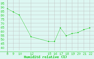 Courbe de l'humidit relative pour Trets (13)